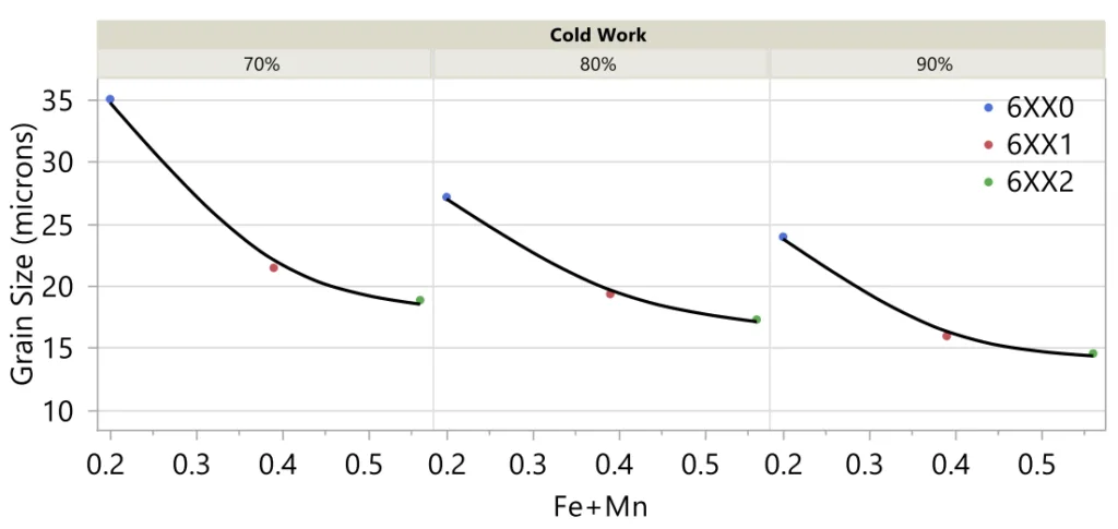 Figure 33: Number Weighted Grain size vs. Combined Fe and Mn content by Cold work Percentage.