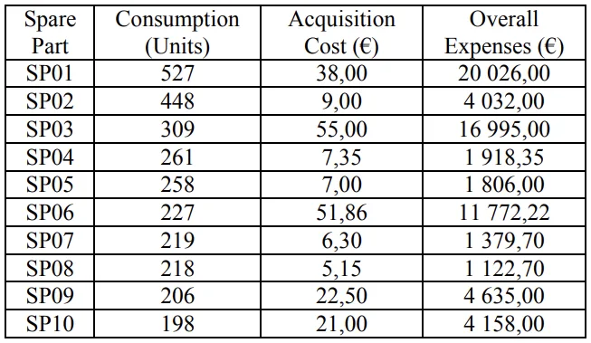 Table 1. Spare part consumption by number of requests
and respective acquisition cost, and overall expenses for
the first nine months of 2019.