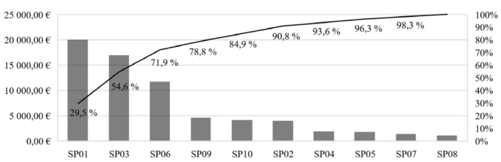 Figure 1. Pareto’s analysis on spare part consumption by accumulated acquisition cost (Overall expenses).