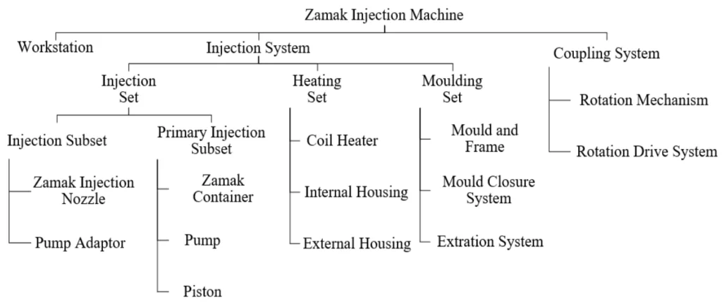 Figure 2. ZHPIM equipment structure by main systems, sets and working groups.