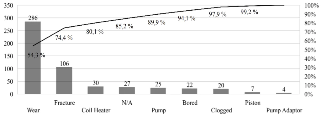 Figure 1. Pareto’s analysis for ZIN failure mode count for the period under study.