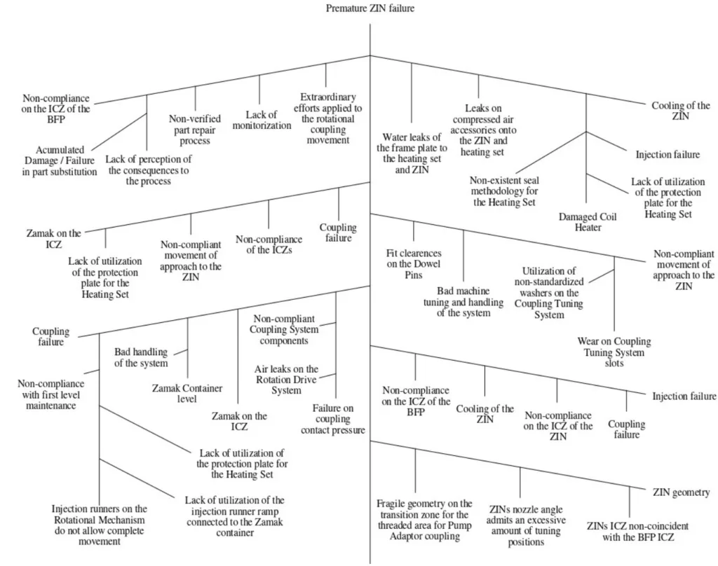 Figure 17. Ishikawa diagram for ZINs premature failure