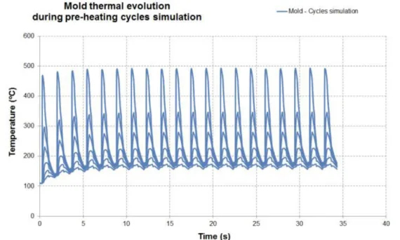 Fig. 1. Mold thermal evolution during pre-heating cycles simulation