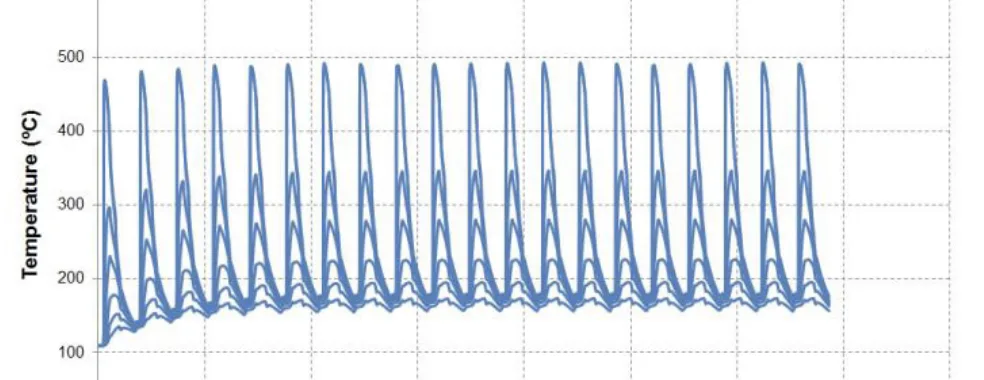 Fig. 1. Mold thermal evolution during pre-heating cycles simulation
