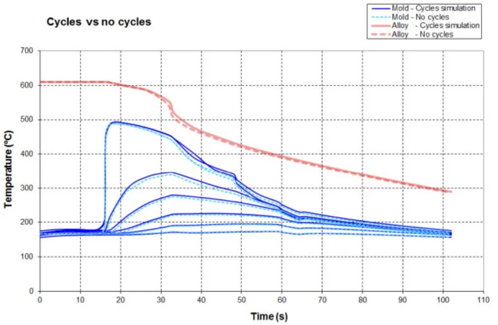 Fig. 2. Temperature results including or not the pre-heating cycles in simulation