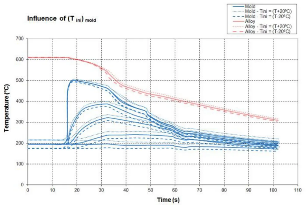 Fig. 3. Temperature results for different initial mold temperatures