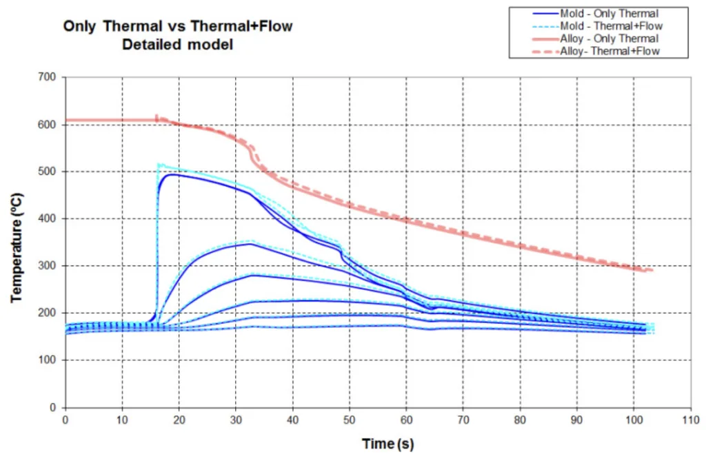 Fig. 4. Detailed model. Temperature results for only thermal vs thermal and flow.