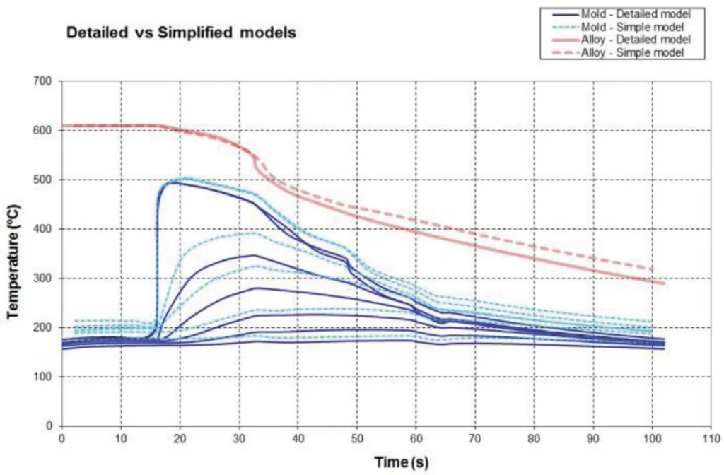 Fig. 6. Detailed vs pseudo-2D model temperature results (after 20 cycles)