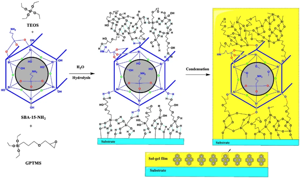 Figure 9
Chemical interaction of the sol–gel coating and SBA-15-NH2 nanostructure [109].