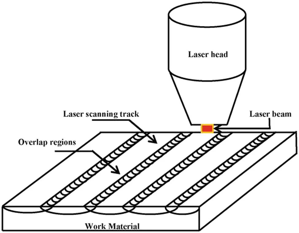 Figure 10
Schematic of laser transformation hardening [111].