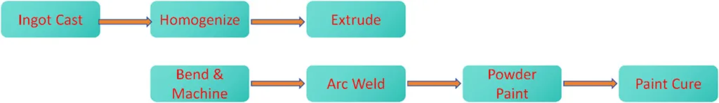 Figure 11
Manufacturing sequence of aluminum extrusions for sports applications.