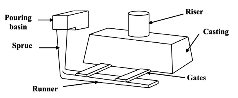 Figure 3.1 Schematic illustration of a typical riser-gated casting.