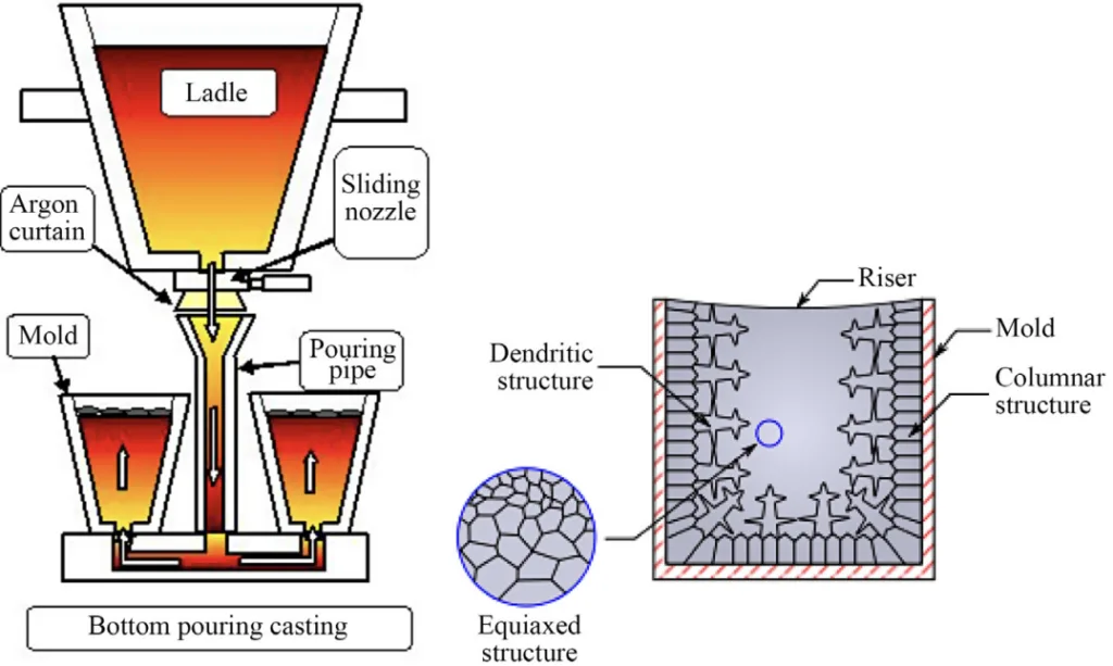 Figure 3.9 Schematics of an ingot casting process and development of typical grain structures.