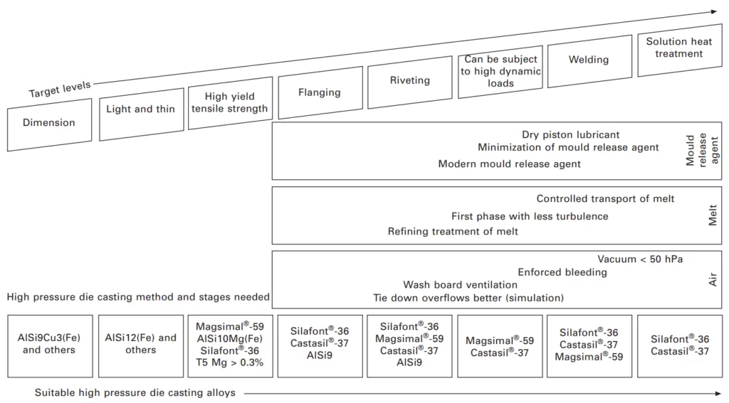 6.2 Eight target levels for HPDC with corresponding suitable alloys and main control process levers.