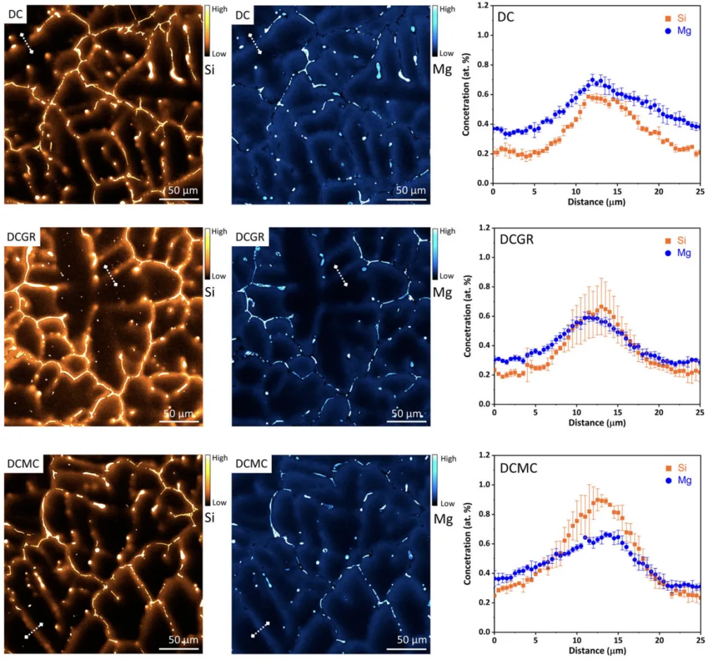 Figure 3. The qualitative electron probe micro-analysis (EPMA) maps of Si and Mg segregation in three different casting conditions. The EPMA maps are purposefully enhanced to reveal the minor segregation bands. The line scans are indicated with white dashed lines. The concentration (at.%) vs distance (μm) plots correspond to the respective line scans in the EPMA maps.