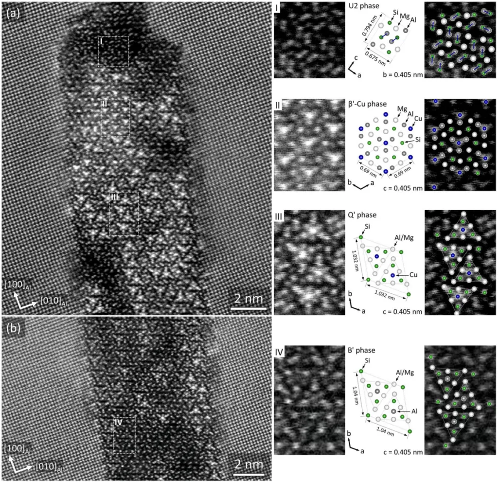 Figure 7. (a, b) The unfiltered atomic-scale HAADF-STEM images along the [001] aluminium zone axis, revealing the precipitate cross-sections of the heterogeneously nucleated precipitates. (I, II, III, IV) The enlarged parts from the different precipitate cross-section areas and the respective metastable phases. The atomic coordinates of the atomic columns parallel with the incident beam (z-coordinates) are neglected.