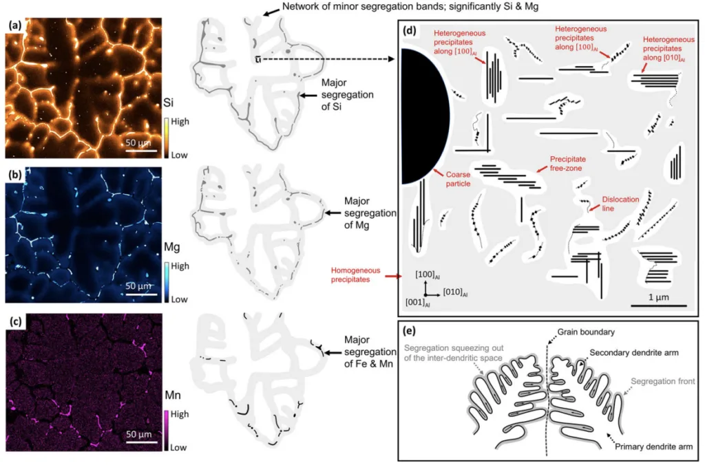 Figure 9. The EPMA maps of segregation pattern in the DCGR cast. (a) The Si segregation map and its schematic. (b) The Mg segregation map and its schematic. (c) The Mn segregation map and its schematic. The Mn segregation map is equivalent to the Fe segregation map. Check Appendix. (d) Illustration of the microstructure of the minor-segregation band. (e) Two aluminium dendrites prior to the bump into an aluminium dendritic boundary