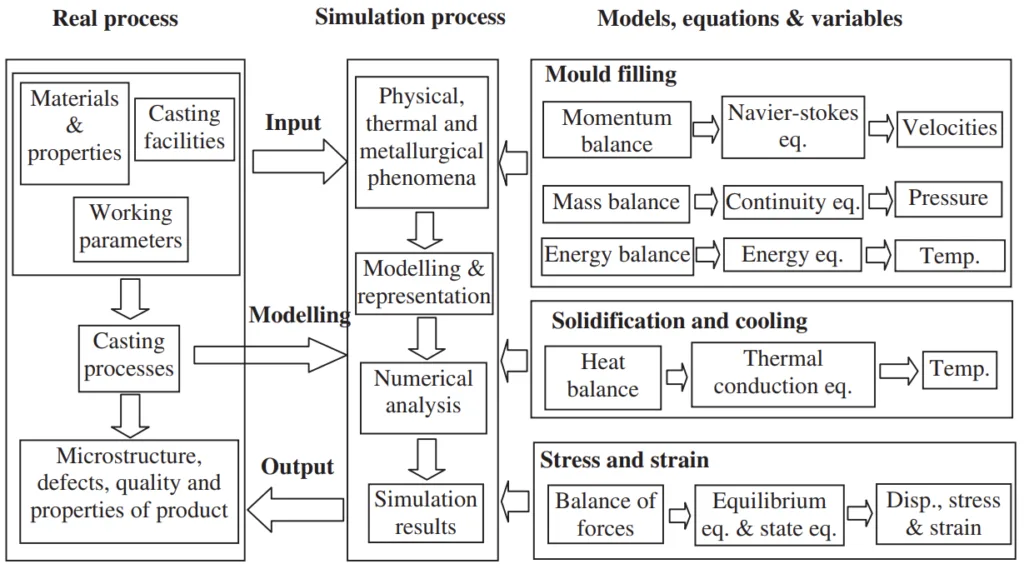 Figure 2. Association among the process, modelling, simulation and output variables.