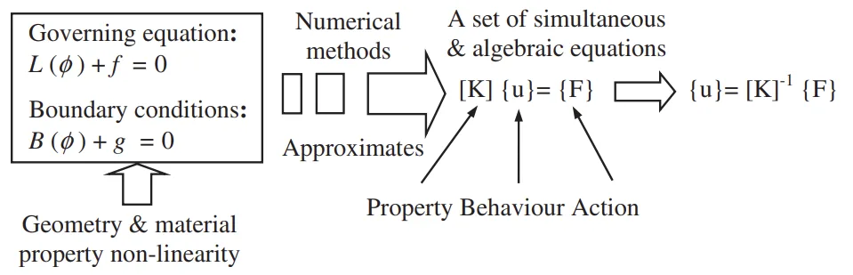 Figure 1. Modelling of the casting process from physical and mathematical perspectives: action-behaviour-property relationship.