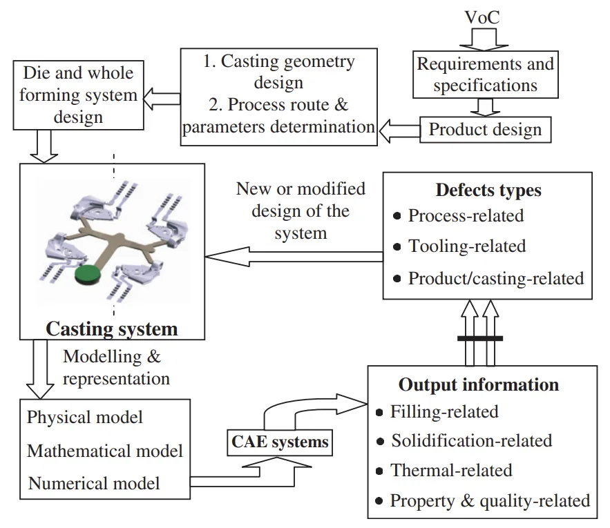 Figure 3. The process-based simulation paradigm for prediction of casting defects.