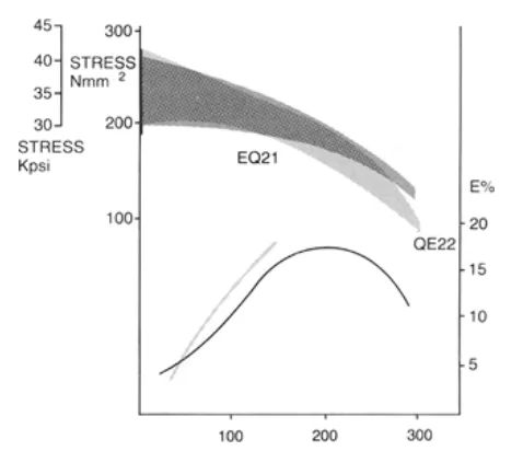 Figure 1. Effect of temperature on tensile properties of EQ21 vs. QE22.