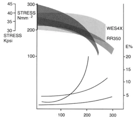 Figure 2. Effect of temperature on tensile properties of WE54 vs. the high temperature AI alloys RR350 and A356.