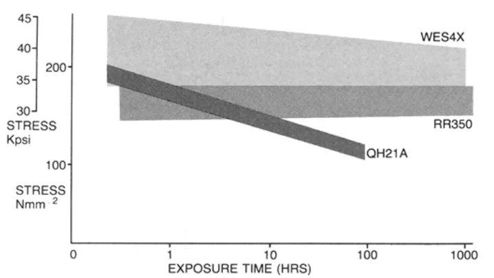 Figure 3. Effect of exposure time on tensile properties of 482°F (250°C) for WE54X compared with QH21A and AI casting alloy RR350.