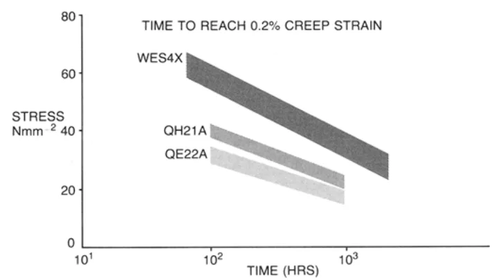 Figure 4. Stress/strain relationship for WE54 vs. QH21 A and QE22A
at 482°F (250°C).