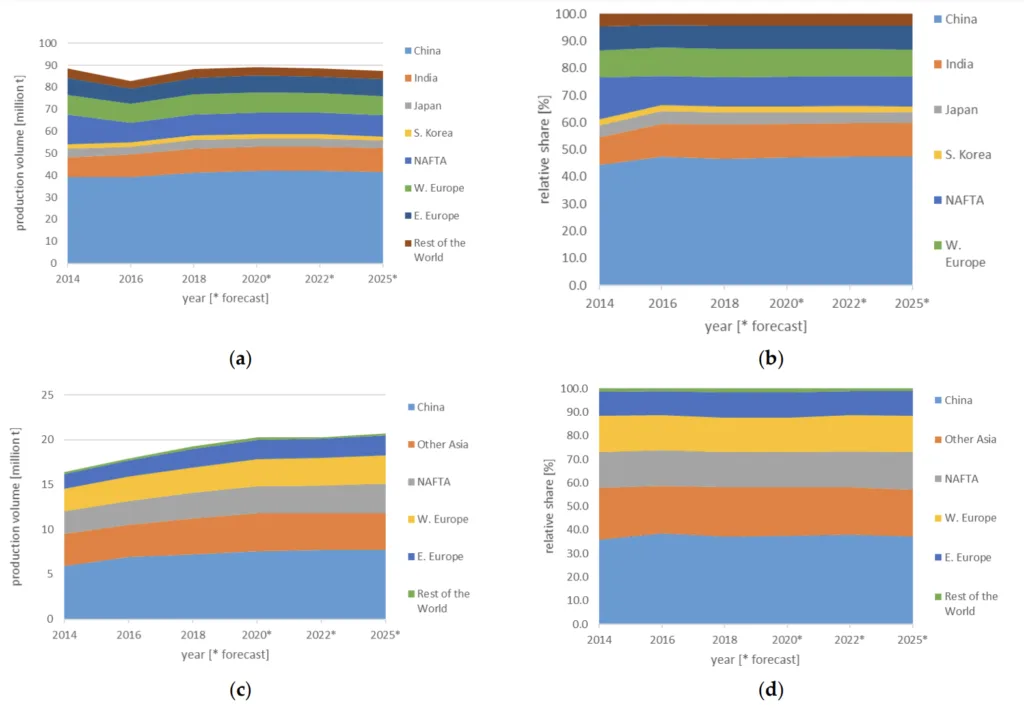 Figure 4. Prognosis regarding future development of the casting industry until 2025 based on data presented by Büchner [28], covering (a,b) cast iron and (c,d) aluminum alloys in terms of absolute (a,c) and relative (b,d) figures. See Table 3 for production data per material class, including others.