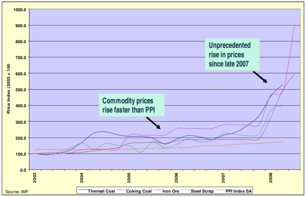 Figure 4: Commodity price trends (LHA, 2008).