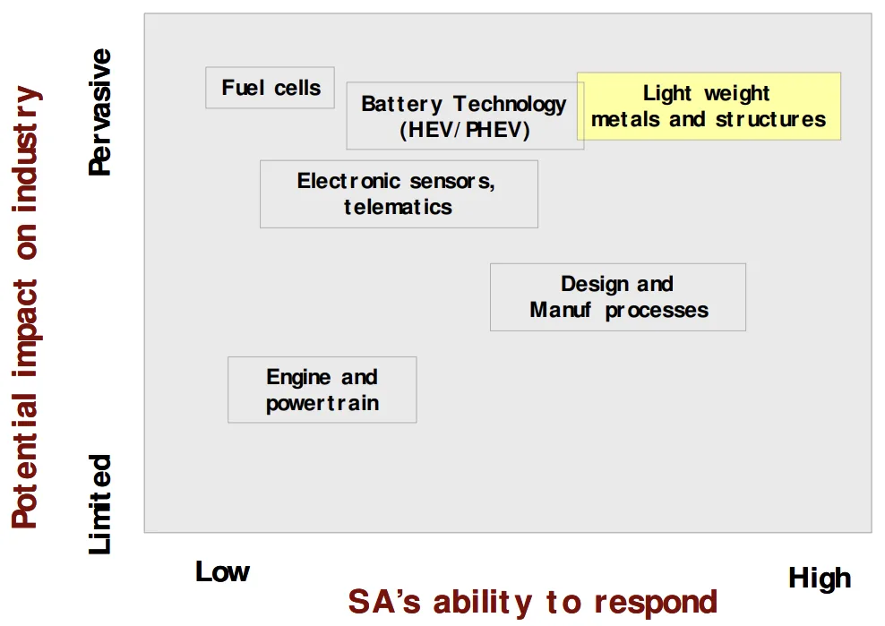 Figure 5: SA’s ability to respond to major global
technology trends.