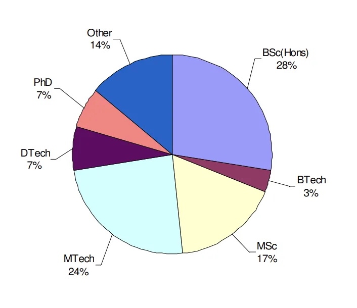 Figure 10: Distribution of postgraduate qualifications supported by the LMDN and composites R&D.