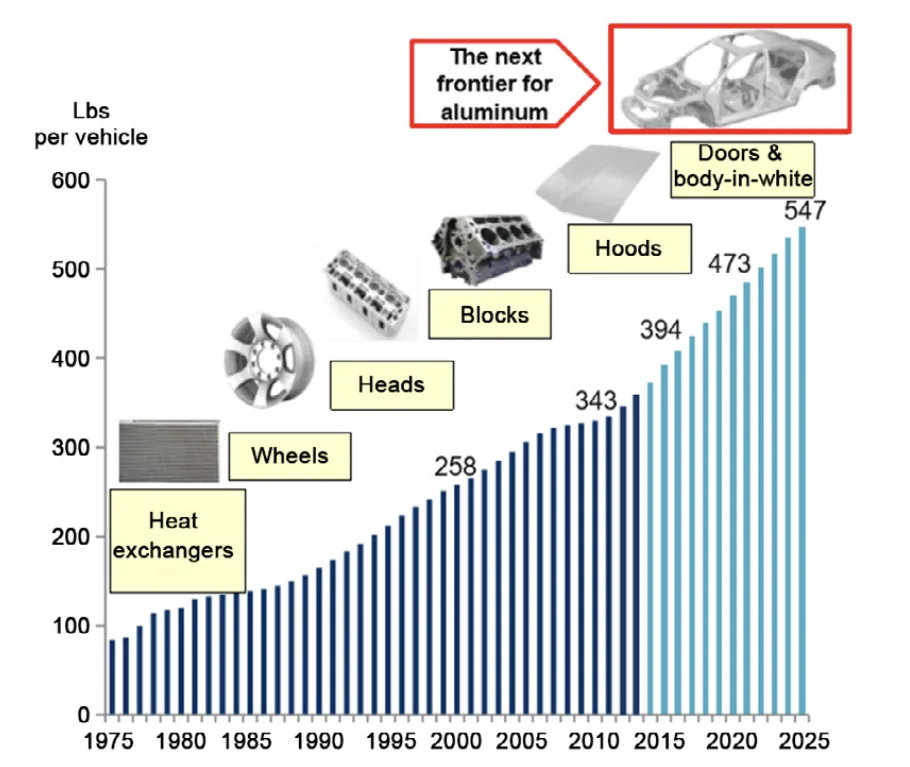 Fig. 1: Growth of aluminum in North American light vehicle [2]