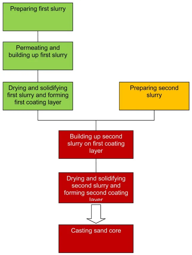 5 Flow chart showing production steps of sand core with surface coating