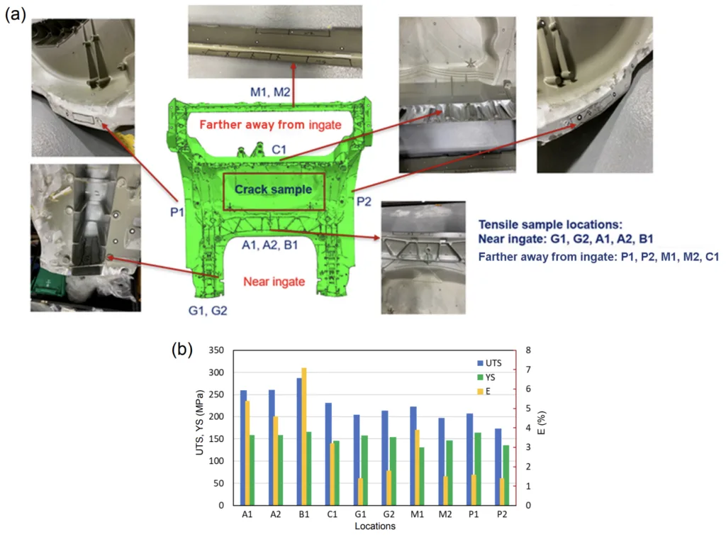 Fig. 5: Sampling locations (a) and tensile properties (b) of an aluminum giga casting in various locations