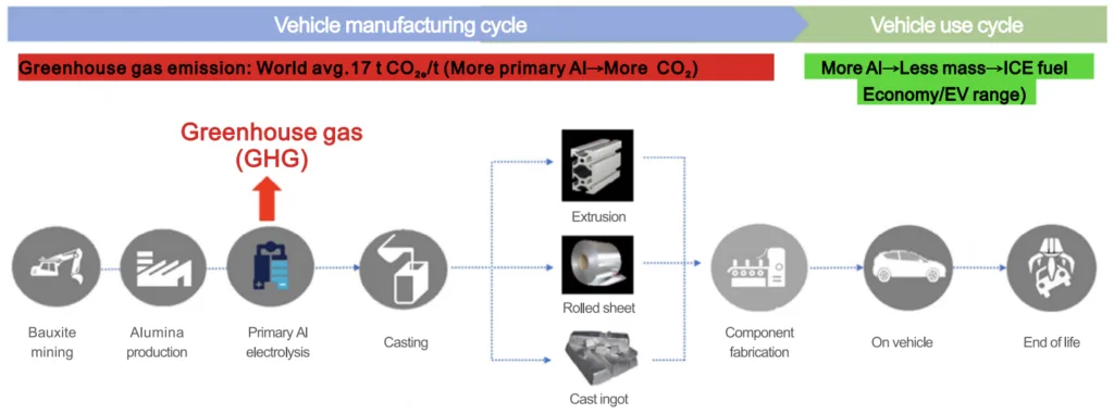 Fig. 6: Aluminum paradox from sustainability aspect [19]