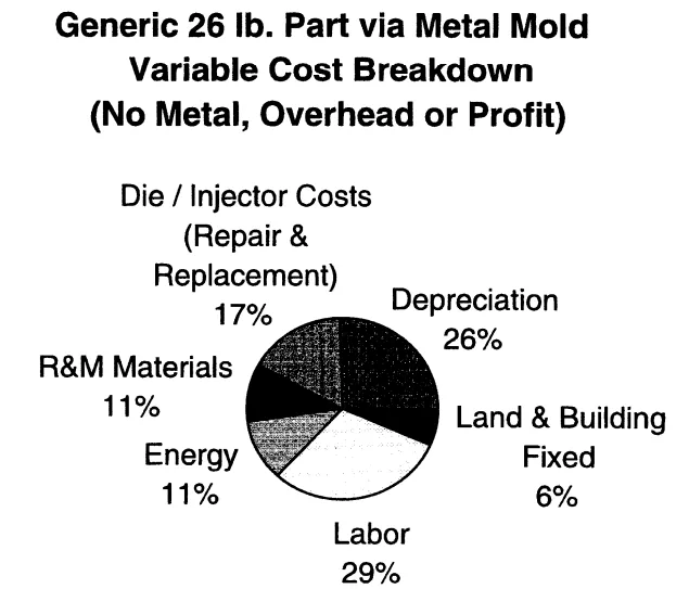 Figure 6. Cost Breakdown for Production Facility