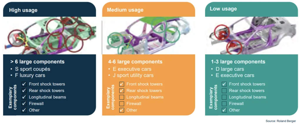 Figure 1: Current usage for structural components in the automotive market