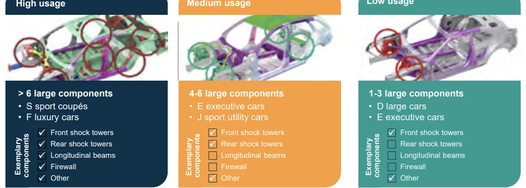 Figure 1: Current usage for structural components in the automotive market