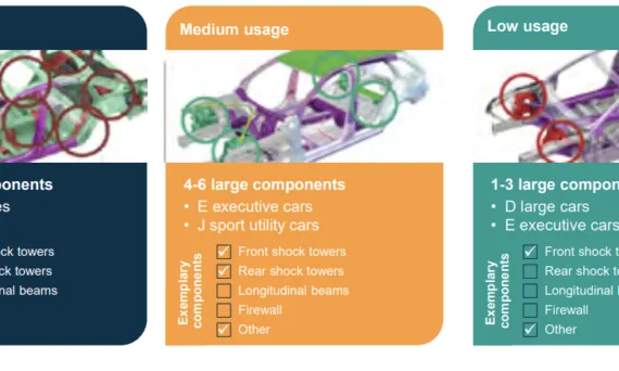 Figure 1: Current usage for structural components in the automotive market