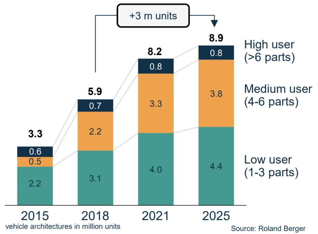 Figure 2: Predicted growth in current structural components, 2015 to 2025