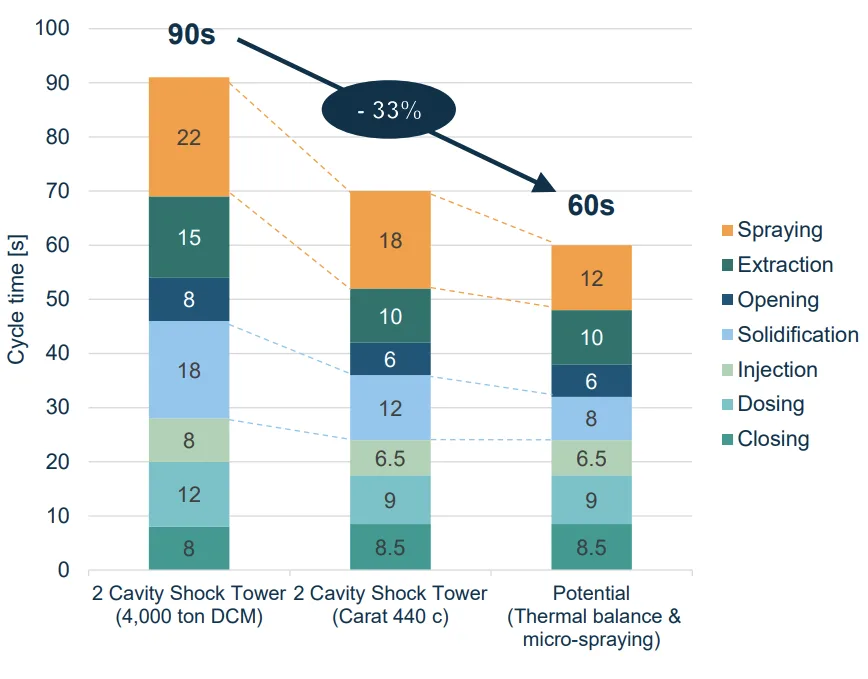 Figure 4: How better thermal management can reduce cycle times by up to a third