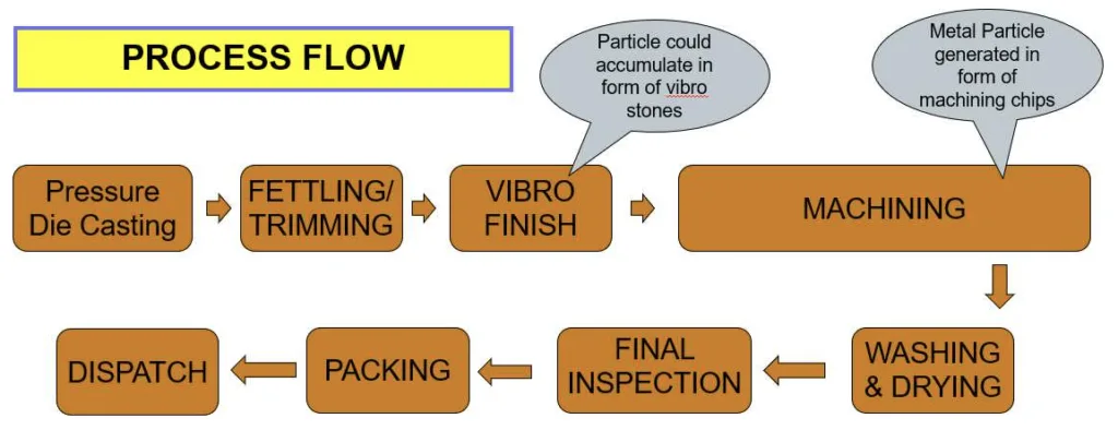 Fig.3: Process Flow Diagram