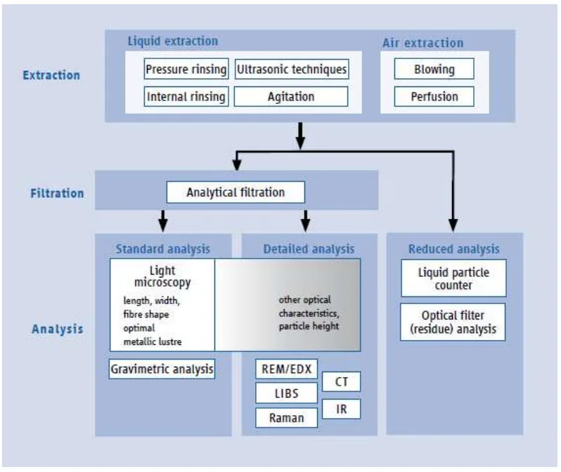 Fig.9: Test method as per VDA 19 Part 1