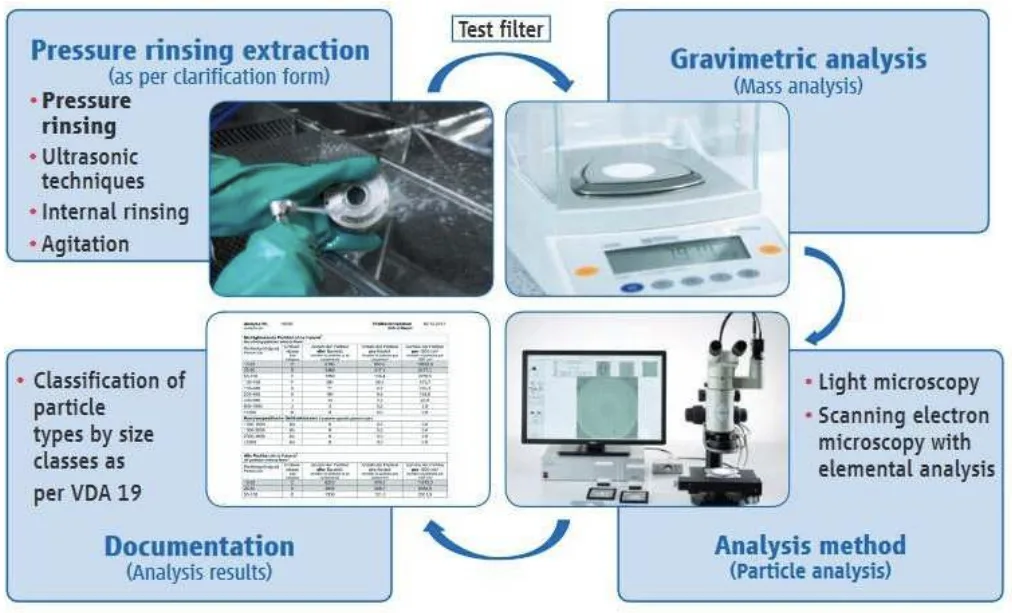 Fig.10: Technical Cleanliness Flow Diagram