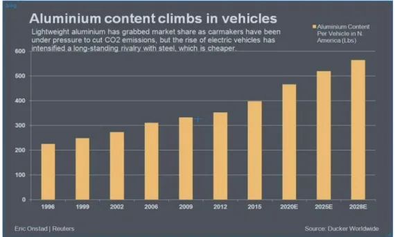 Fig 1: Growing demand of Aluminum into the Automotive World