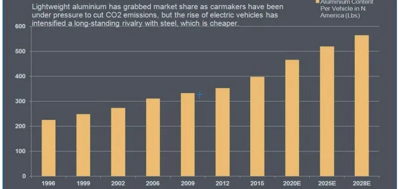 Fig 1: Growing demand of Aluminum into the Automotive World