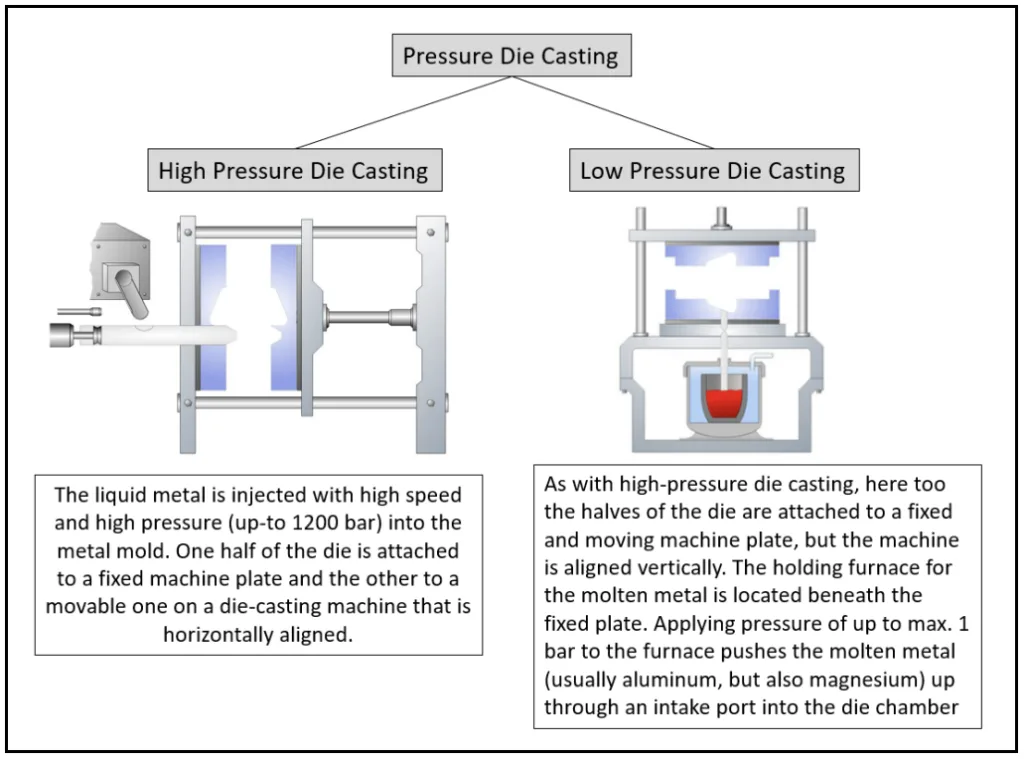 Fig 3: Types of Pressure Die Casting Process