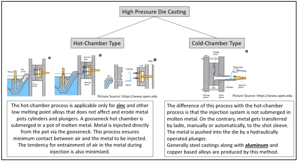 Fig 4: Types of High Pressure Die Casting Process
