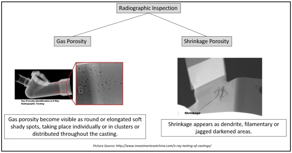 Figure 12: Characterization of Porosity Types through Radiographic Inspection